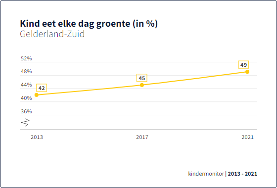 In deze afbeelding is de trend vanaf 2013 tot 2021 te zien waarin het percentage wordt weergegeven van kinderen (0-12 jaar) in Gelderland-Zuid die elke dag groente eten. In 2013 was dit 42%, in 2017 45% en in 2021 was dit 49%.